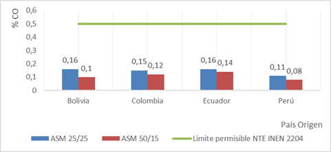 Emisiones de mon&oacute;xido de carbono (Pruebas din&aacute;micas Ciclo ASM)