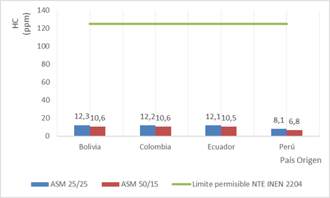 Emisiones de hidrocarburos (Pruebas din&aacute;micas Ciclo ASM)