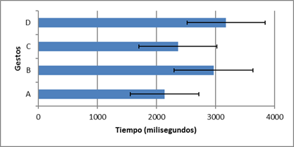 Tiempo promedio (± 1 SD) para realizar cada gesto.