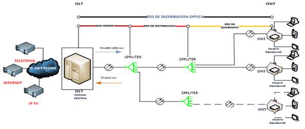 Arquitectura FTTH GPON.