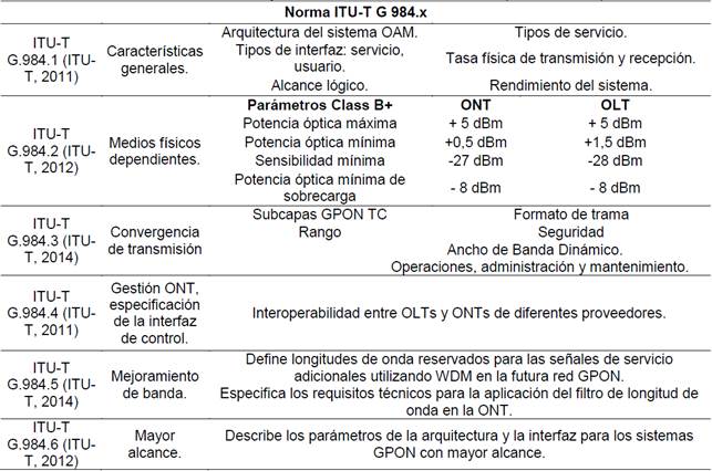 Parámetros para certificar una red FTTH GPON (ITU-T G.984.x)
