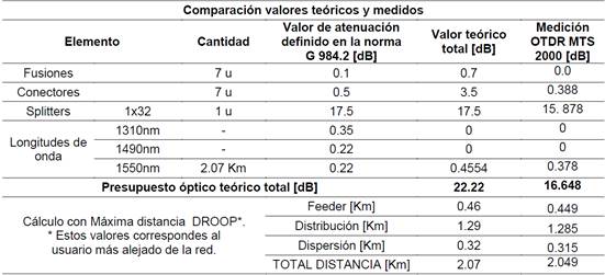 Comparación valores teóricos y medidos.