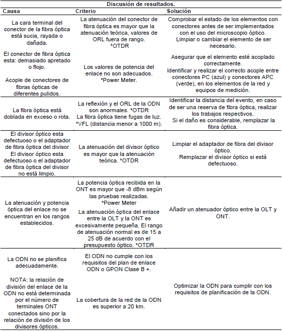Discusión de resultados.