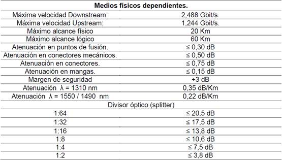 Valores de referencia de los medios físicos dependientes (ITU-T G 984.x)