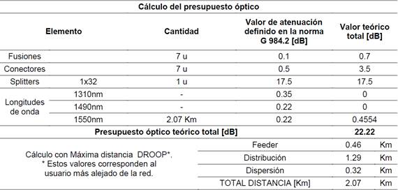 Presupuesto Óptico de un enlace FTTH GPON