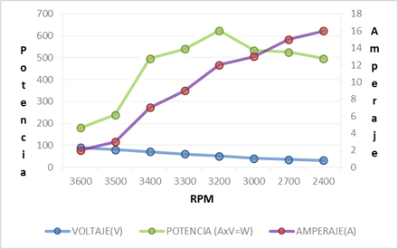 Resultados de prueba del motor monocilindro sin ingreso de H2 en el dinam&oacute;metro.