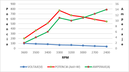 Resultados de prueba del motor monocilindro con ingreso de H2 en el dinam&oacute;metro.