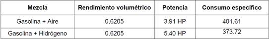 Resultados en la mezcla gasolina m&aacute;s aire y gasolina m&aacute;s hidr&oacute;geno.