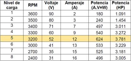 Resultados de pruebas del motor monocilindro sin ingreso de H2 en el dinam&oacute;metro.