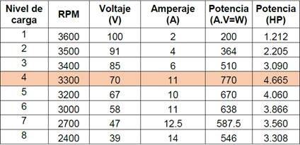 Resultados de pruebas del motor monocilindro con ingreso de H2 en el dinam&oacute;metro.
