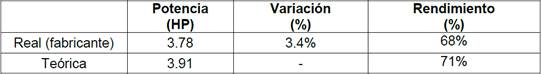 Comparaci&oacute;n entre la potencia te&oacute;rica y real del motor monocilindro (gasolina + aire).