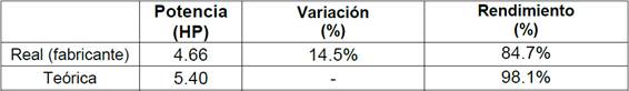Comparaci&oacute;n entre la potencia te&oacute;rica y real del motor monocilindro (gasolina + hidr&oacute;geno).