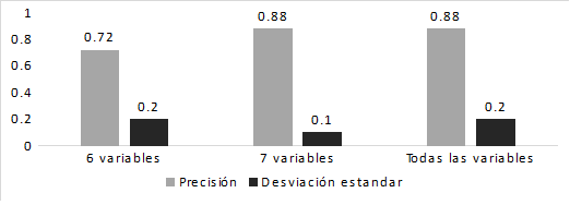 Resultados del proceso de clasificaci&oacute;n para cada conjunto de datos