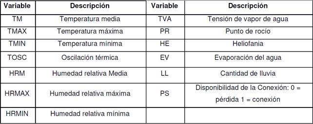 Variables utilizadas en el proceso de descubrimiento