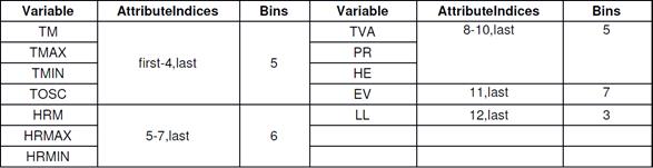 Variables discretizadas y sus grupos