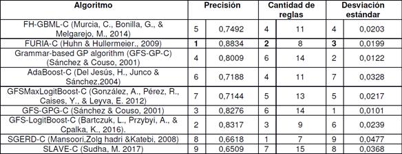 Resultados del an&aacute;lisis comparativo de clasificadores difusos