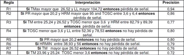 Reglas obtenidas por el clasificador FURIA-C