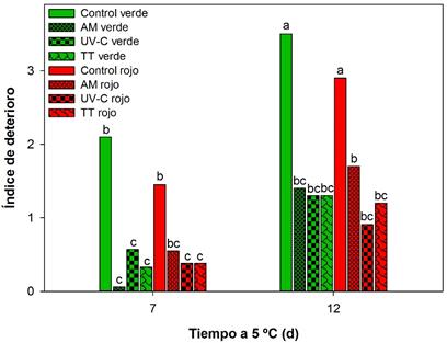 Índice de deterioro de bastones de pimiento verde y rojo, almacenados en AM, tratados con radiación UV (20 kJ m-2) o tratados térmicamente (TT, 45 °C, 3 min) y almacenados a 5 °C por 7 y 12 d. Las letras distintas indican diferencias en un test de Fisher con un nivel de significancia de P<0,05.