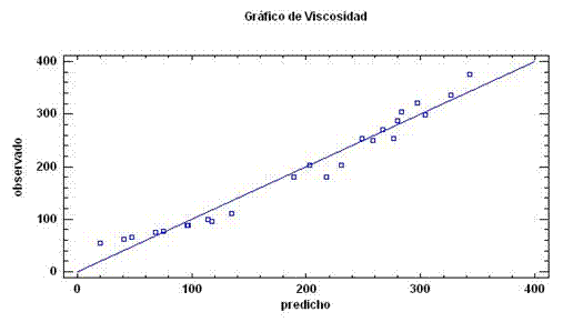 Gr&aacute;fico cruzado para el modelo lineal m&uacute;ltiple