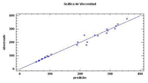 Gr&aacute;fico cruzado para el modelo nolineal m&uacute;ltiple