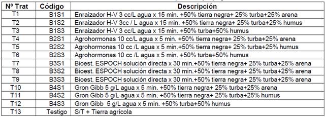 Tratamientos en estudio para la propagaci&oacute;n sexual