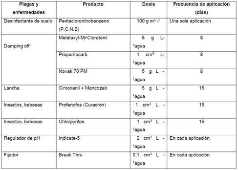 Control qu&iacute;mico fitosanitario durante el ensayo