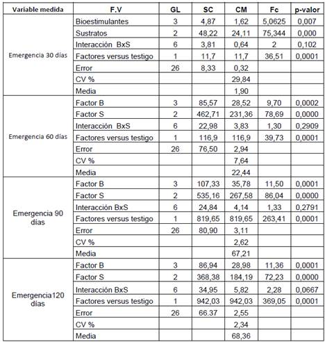 An&aacute;lisis de varianza de la variable emergencia.