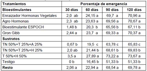 Efecto de factores y el contraste en el porcentaje de emergencia a los 30, 60, 90