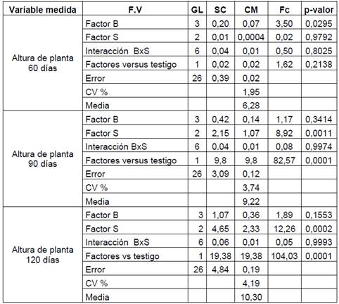 An&aacute;lisis de varianza de la variable altura de planta a los 60, 90, y 120 d&iacute;as.
