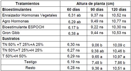 Efecto de los factores y contraste en la altura de las plantas a los 60, 90