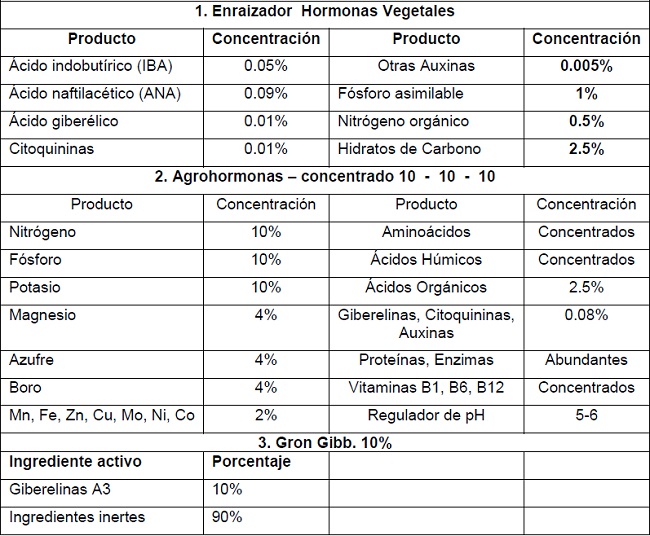 Composici&oacute;n qu&iacute;mica y concentraci&oacute;n de algunos elementos de los bioestimulantes