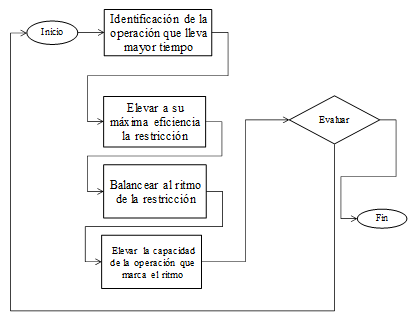 Aplicación de la teoría de restricciones. Fases de la metodología