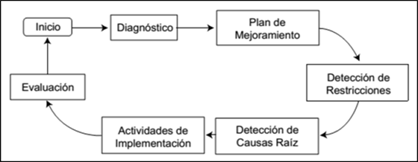 Implementación de manufactura CAD-CAM
