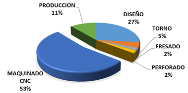 Distribución de tiempos para el proyecto roseta plástica