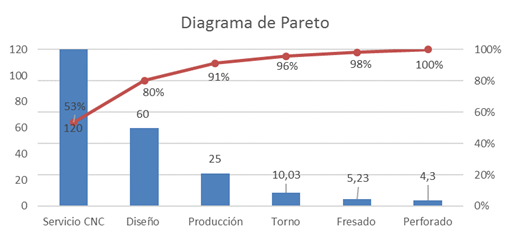 Diagrama de Pareto