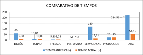 Comparativo de tiempos