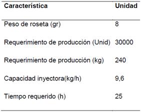 Tiempo requerido de inyección de rosetas