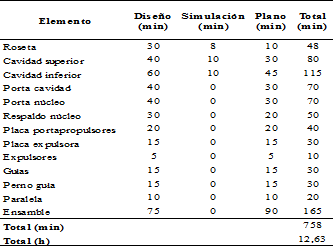 Tiempo total para el diseño