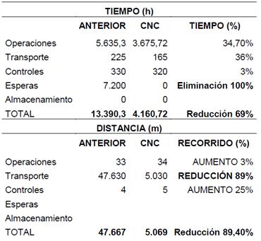 Resultados generales de traslados y tiempos