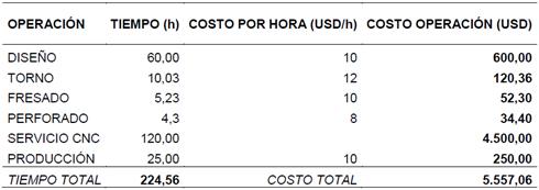 Tiempos y costos actuales