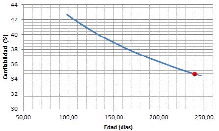 Función de confiabilidad de Weibull para el blindaje
