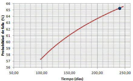 Función de densidad de probabilidad de tasa de falla para el blindaje