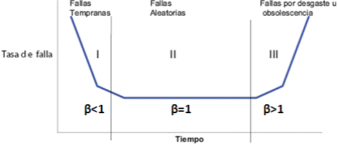 Curva de flujo de fallas o curva de la bañera (Salazar, 2004)