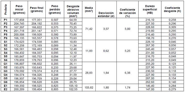 Resultados de ensayos de desgaste abrasivo en muestras de acero AISI 1045, norma ASTM G-65