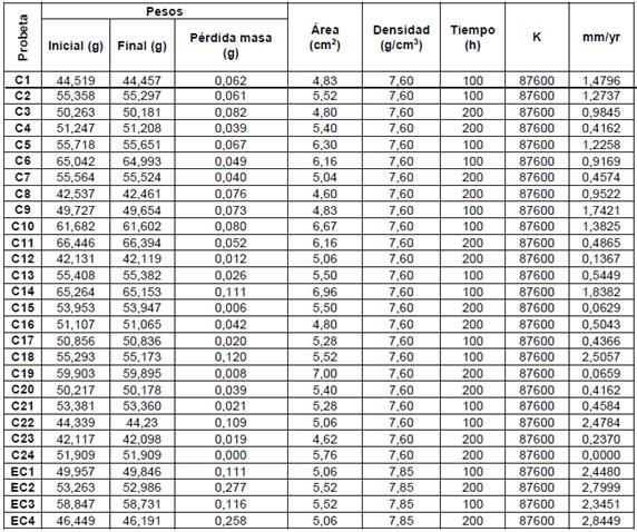 Resultados de los ensayos de corrosión acelerada en cámara de niebla salina en muestras de acero AISI 1045 basados en la norma ASTM B-117