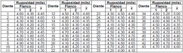 Valores de rugosidad en los flancos de los dientes del virador.