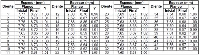 Valores de espesor en los flancos de los dientes del virador