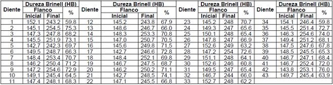 Valores de dureza Brinell en los flancos de los dientes del virador