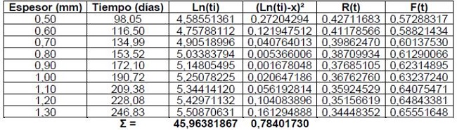 Valores calculados de la confiabilidad y probabilidad del fallo del blindaje