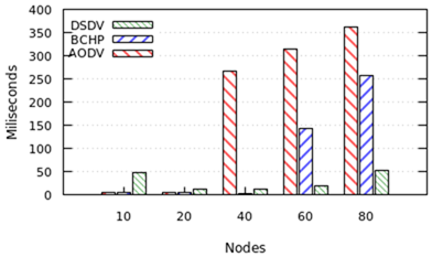 Delay average.
